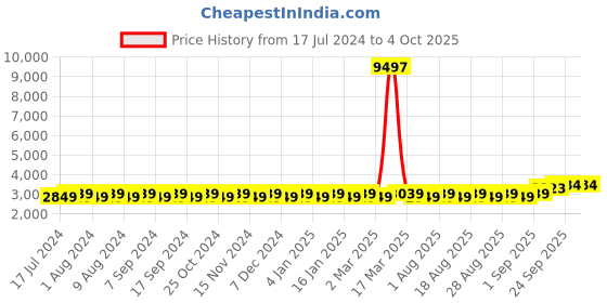 myntra.com MANVAA Navy Blue & Magenta Semi-Stitched Lehenga & Unstitched Blouse With Dupatta manvaa Price History Graph from 17 Jul 2024 to 4 Oct 2025