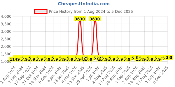 myntra.com MANVAA Paisley Embellished Sequinned Unstitched Dress Material manvaa Price History Graph from 1 Aug 2024 to 5 Dec 2025