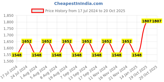 myntra.com MANVAA Paisley Embroidered Gotta Patti Unstitched Dress Material manvaa Price History Graph from 17 Jul 2024 to 19 Oct 2025