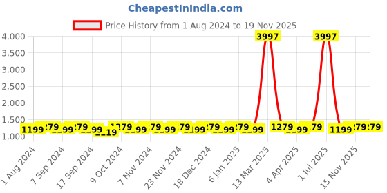 myntra.com MANVAA Paisley Embroidered Unstitched Dress Material manvaa Price History Graph from 1 Aug 2024 to 19 Nov 2025
