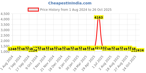 myntra.com MANVAA Paisley Embroidered Unstitched Dress Material manvaa Price History Graph from 1 Aug 2024 to 26 Oct 2025