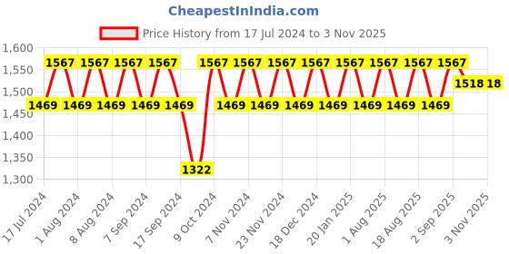 myntra.com MANVAA Paisley Woven Design Unstitched Dress Material manvaa Price History Graph from 17 Jul 2024 to 2 Nov 2025