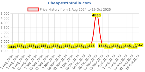 myntra.com MANVAA Paisley Woven Design Zari Banarasi Jacquard Unstitched Dress Material manvaa Price History Graph from 1 Aug 2024 to 19 Oct 2025