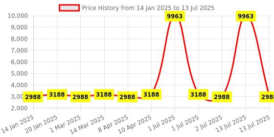 myntra.com MANVAA Peach-Coloured & Maroon Embroidered Thread Work Semi-Stitched Lehenga & Unstitched Blouse With Dupatta manvaa Price History Graph from 14 Jan 2025 to 13 Jul 2025