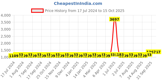 myntra.com MANVAA Peach-Coloured Embroidered Unstitched Dress Material manvaa Price History Graph from 17 Jul 2024 to 15 Oct 2025