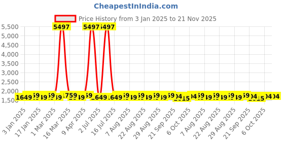 myntra.com MANVAA Pink & Blue Embroidered Beads and Stones Semi-Stitched Lehenga & Unstitched Blouse With Dupatta manvaa Price History Graph from 3 Jan 2025 to 20 Nov 2025