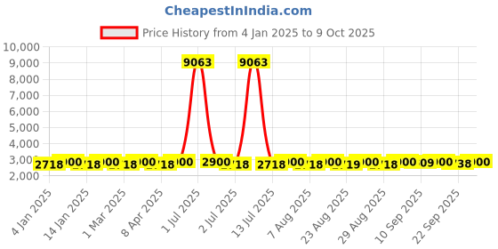 myntra.com MANVAA Pink & Blue Embroidered Thread Work Kalamkari Semi-Stitched Lehenga & Unstitched Blouse With Dupatta manvaa Price History Graph from 4 Jan 2025 to 9 Oct 2025
