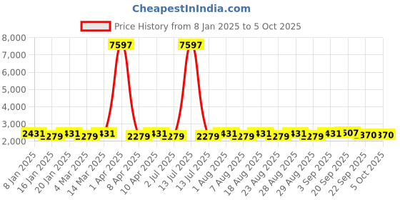 myntra.com MANVAA Pink & Blue Embroidered Thread Work Semi-Stitched Lehenga & Unstitched Blouse With Dupatta manvaa Price History Graph from 8 Jan 2025 to 4 Oct 2025