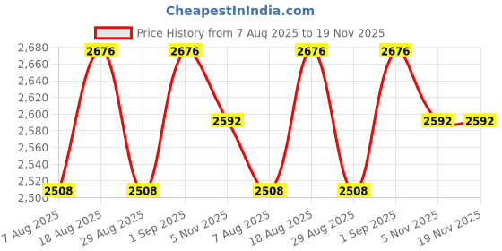 myntra.com MANVAA Pink & Blue Embroidered Thread Work Semi-Stitched Lehenga & Unstitched Blouse With Dupatta manvaa Price History Graph from 7 Aug 2025 to 19 Nov 2025