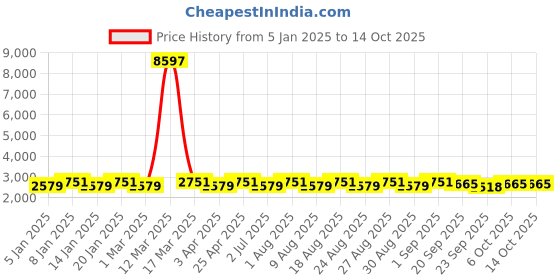 myntra.com MANVAA Pink & Blue Embroidered Thread Work Shibori Semi-Stitched Lehenga & Unstitched Blouse With Dupatta manvaa Price History Graph from 5 Jan 2025 to 14 Oct 2025