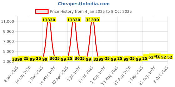 myntra.com MANVAA Pink & Gold-Toned Embroidered Thread Work Semi-Stitched Lehenga & Unstitched Blouse With Dupatta manvaa Price History Graph from 4 Jan 2025 to 6 Oct 2025