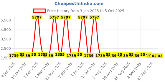 myntra.com MANVAA Pink & Green Embroidered Beads and Stones Semi-Stitched Lehenga & Unstitched Blouse With Dupatta manvaa Price History Graph from 3 Jan 2025 to 4 Oct 2025