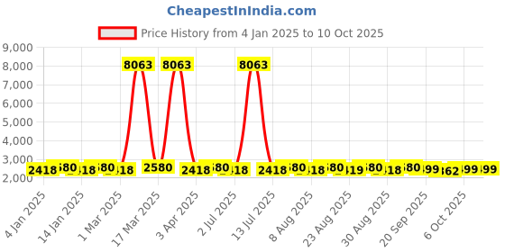 myntra.com MANVAA Pink & Green Embroidered Thread Work Semi-Stitched Lehenga & Unstitched Blouse With Dupatta manvaa Price History Graph from 4 Jan 2025 to 10 Oct 2025