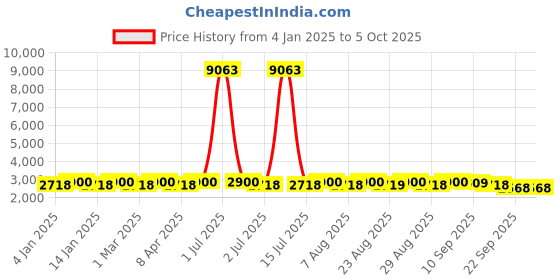 myntra.com MANVAA Pink & Green Embroidered Thread Work Semi-Stitched Lehenga & Unstitched Blouse With Dupatta manvaa Price History Graph from 4 Jan 2025 to 4 Oct 2025