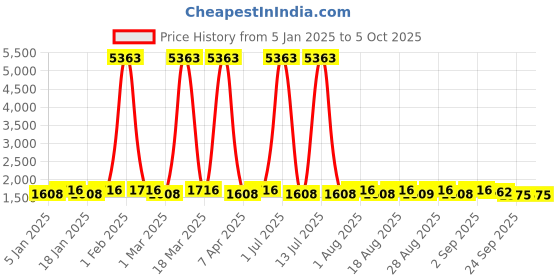 myntra.com MANVAA Pink & Green Thread Work Semi-Stitched Lehenga & Unstitched Blouse With Dupatta manvaa Price History Graph from 5 Jan 2025 to 4 Oct 2025