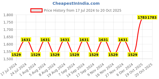 myntra.com MANVAA Pink Embellished Unstitched Dress Material manvaa Price History Graph from 17 Jul 2024 to 20 Oct 2025