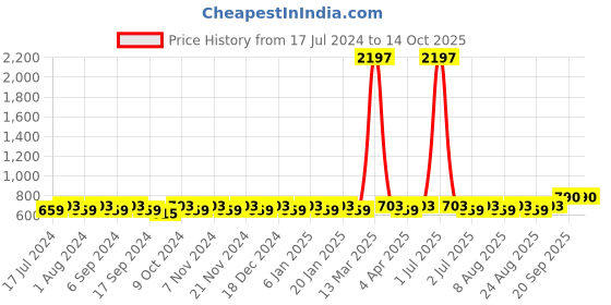 myntra.com MANVAA Polka Dots Printed Silk Crepe Unstitched Dress Material manvaa Price History Graph from 17 Jul 2024 to 14 Oct 2025