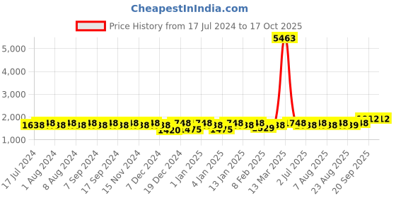 myntra.com MANVAA Polka Dots Woven Design Beads and Stones Unstitched Dress Material manvaa Price History Graph from 17 Jul 2024 to 16 Oct 2025