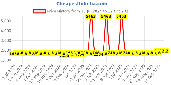 myntra.com MANVAA Polka Dots Woven Design Beads and Stones Unstitched Dress Material manvaa Price History Graph from 17 Jul 2024 to 11 Oct 2025