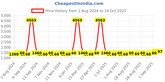myntra.com MANVAA Printed Embellished Unstitched Dress Material manvaa Price History Graph from 1 Aug 2024 to 19 Oct 2025