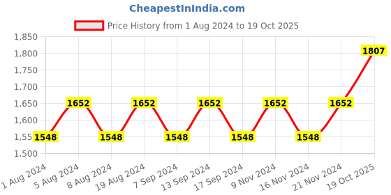 myntra.com MANVAA Printed Embroidered Unstitched Dress Material manvaa Price History Graph from 1 Aug 2024 to 19 Oct 2025