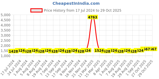 myntra.com MANVAA Printed Mirror Work Pure Cotton Unstitched Dress Material manvaa Price History Graph from 17 Jul 2024 to 29 Oct 2025