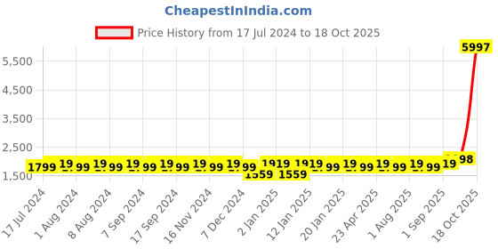 myntra.com MANVAA Printed Organza Unstitched Dress Material manvaa Price History Graph from 17 Jul 2024 to 17 Oct 2025