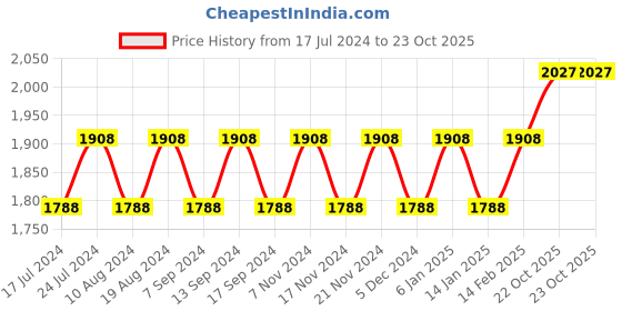 myntra.com MANVAA Printed Organza Unstitched Dress Material manvaa Price History Graph from 17 Jul 2024 to 23 Oct 2025