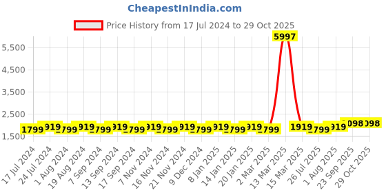 myntra.com MANVAA Printed Organza Unstitched Dress Material manvaa Price History Graph from 17 Jul 2024 to 29 Oct 2025