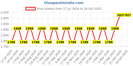 myntra.com MANVAA Printed Organza Unstitched Dress Material manvaa Price History Graph from 17 Jul 2024 to 23 Oct 2025