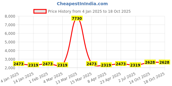 myntra.com MANVAA Printed Organza Unstitched Dress Material manvaa Price History Graph from 4 Jan 2025 to 17 Oct 2025