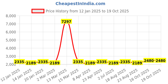 myntra.com MANVAA Printed Organza Unstitched Dress Material manvaa Price History Graph from 12 Jan 2025 to 18 Oct 2025
