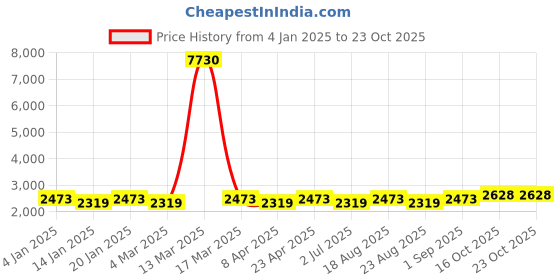 myntra.com MANVAA Printed Organza Unstitched Dress Material manvaa Price History Graph from 4 Jan 2025 to 23 Oct 2025
