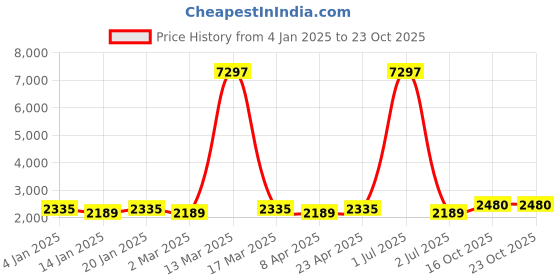 myntra.com MANVAA Printed Organza Unstitched Dress Material manvaa Price History Graph from 4 Jan 2025 to 23 Oct 2025
