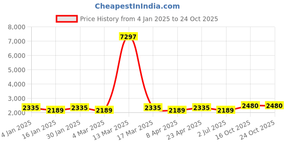myntra.com MANVAA Printed Organza Unstitched Dress Material manvaa Price History Graph from 4 Jan 2025 to 23 Oct 2025