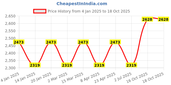 myntra.com MANVAA Printed Organza Unstitched Dress Material manvaa Price History Graph from 4 Jan 2025 to 18 Oct 2025