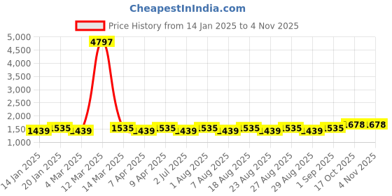 myntra.com MANVAA Printed Organza Unstitched Dress Material manvaa Price History Graph from 14 Jan 2025 to 2 Nov 2025