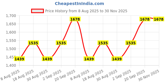 myntra.com MANVAA Printed Organza Unstitched Dress Material manvaa Price History Graph from 8 Aug 2025 to 30 Nov 2025