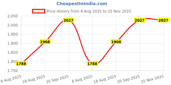 myntra.com MANVAA Printed Organza Unstitched Dress Material manvaa Price History Graph from 8 Aug 2025 to 25 Nov 2025