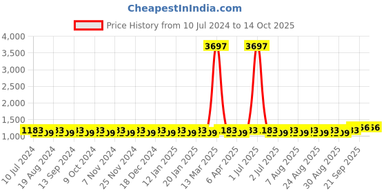 myntra.com MANVAA Printed Pure Cotton Unstitched Dress Material manvaa Price History Graph from 10 Jul 2024 to 14 Oct 2025
