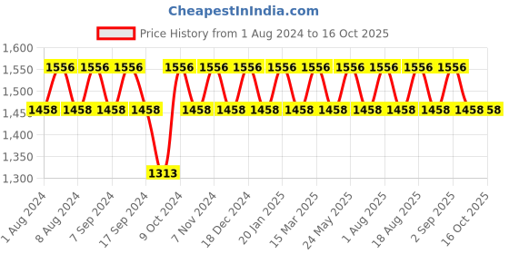 myntra.com MANVAA Printed Pure Cotton Unstitched Dress Material manvaa Price History Graph from 1 Aug 2024 to 16 Oct 2025