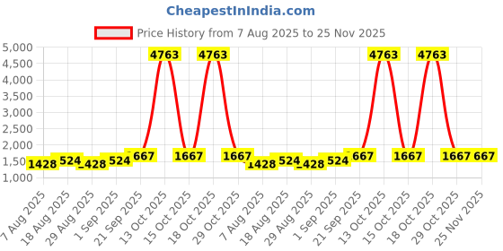 myntra.com MANVAA Printed Pure Cotton Unstitched Dress Material manvaa Price History Graph from 7 Aug 2025 to 24 Nov 2025