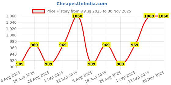 myntra.com MANVAA Printed Pure Cotton Unstitched Dress Material manvaa Price History Graph from 8 Aug 2025 to 30 Nov 2025