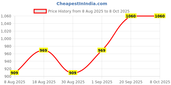 myntra.com MANVAA Printed Pure Cotton Unstitched Dress Material manvaa Price History Graph from 8 Aug 2025 to 8 Oct 2025