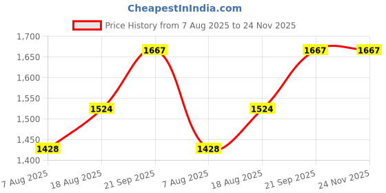 myntra.com MANVAA Printed Pure Cotton Unstitched Dress Material manvaa Price History Graph from 7 Aug 2025 to 24 Nov 2025