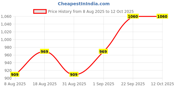 myntra.com MANVAA Printed Pure Cotton Unstitched Dress Material manvaa Price History Graph from 8 Aug 2025 to 12 Oct 2025