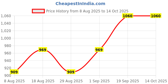 myntra.com MANVAA Printed Pure Cotton Unstitched Dress Material manvaa Price History Graph from 8 Aug 2025 to 14 Oct 2025