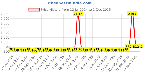 myntra.com MANVAA Printed Silk Crepe Unstitched Dress Material manvaa Price History Graph from 10 Jul 2024 to 30 Nov 2025