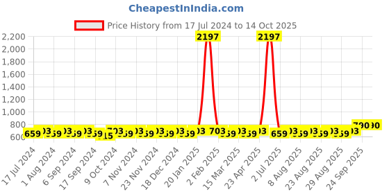 myntra.com MANVAA Printed Silk Crepe Unstitched Dress Material manvaa Price History Graph from 17 Jul 2024 to 14 Oct 2025
