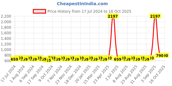 myntra.com MANVAA Printed Silk Crepe Unstitched Dress Material manvaa Price History Graph from 17 Jul 2024 to 16 Oct 2025